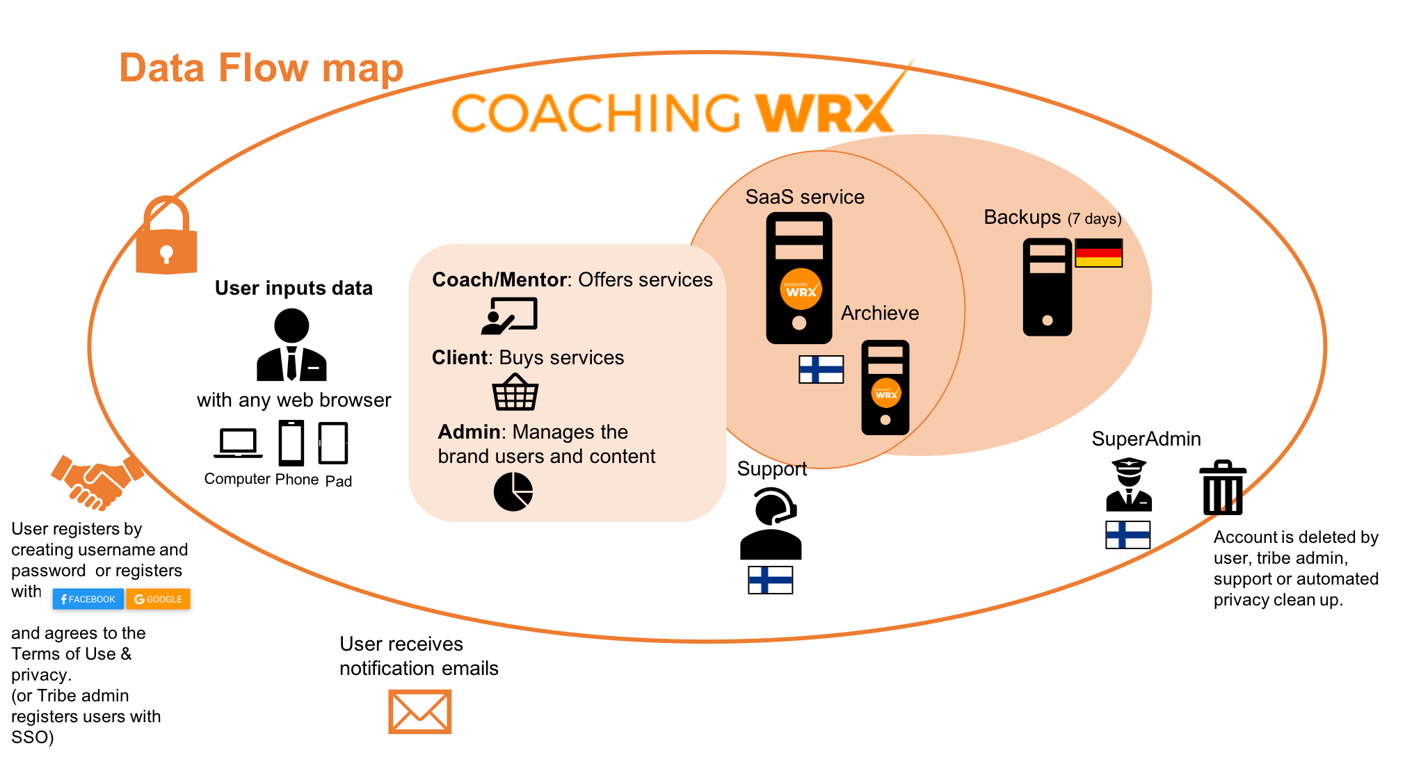 Data flow map